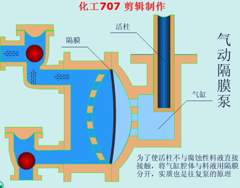 气动隔膜泵动画原理图