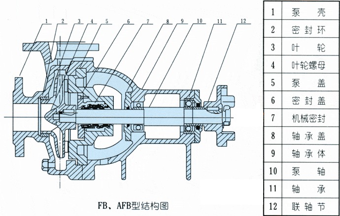 各种类型的耐腐蚀化工泵结构图