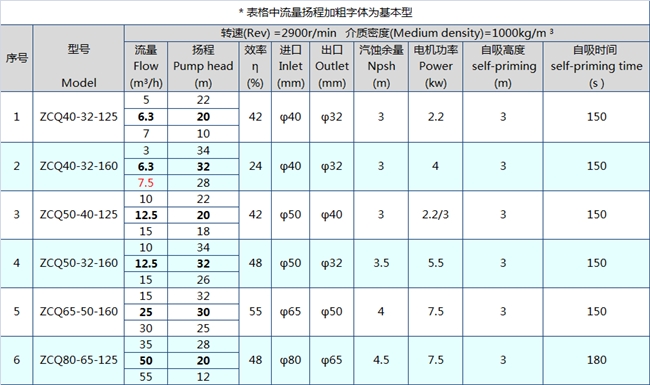 氟塑料磁力泵参数.jpg