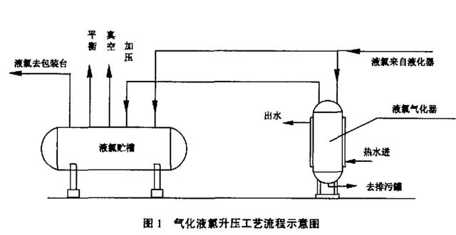 气化液氯升压工艺.jpg