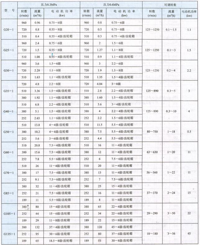 卫生级螺杆泵参数.jpg