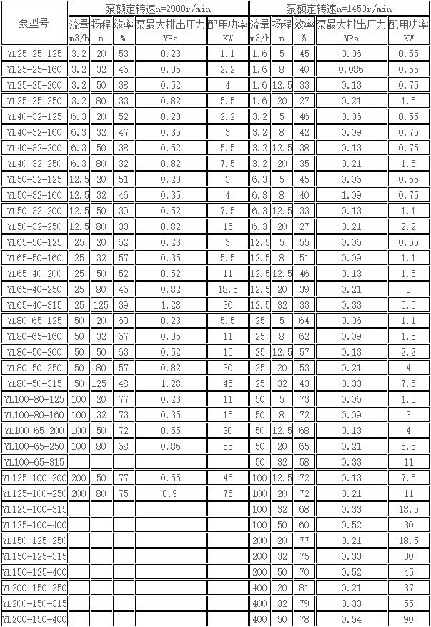 YL系列压滤机泵参数.jpg
