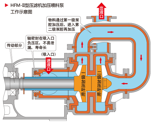 双级压滤机进料泵.gif